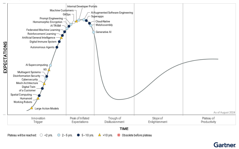 Infographic: Gartners Hype Cycle