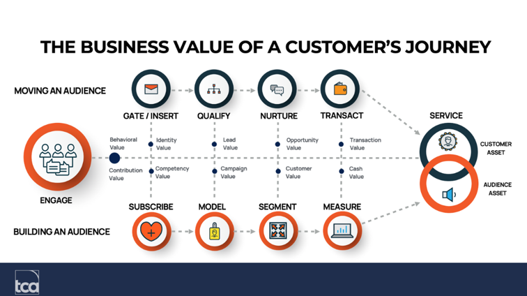 business-value-customer-journey