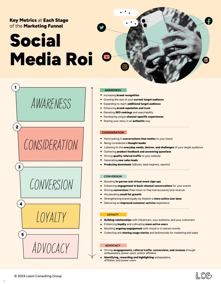 Social Media ROI Infographic